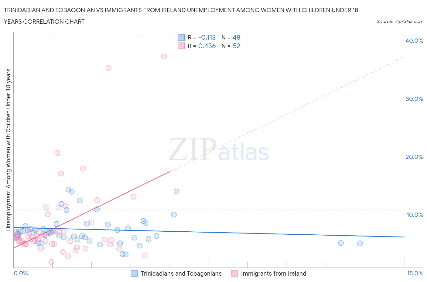 Trinidadian and Tobagonian vs Immigrants from Ireland Unemployment Among Women with Children Under 18 years