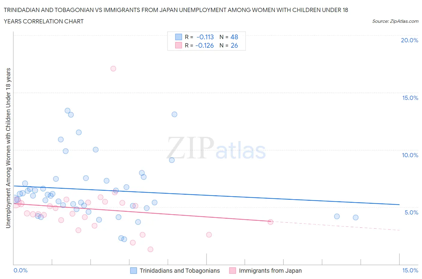 Trinidadian and Tobagonian vs Immigrants from Japan Unemployment Among Women with Children Under 18 years