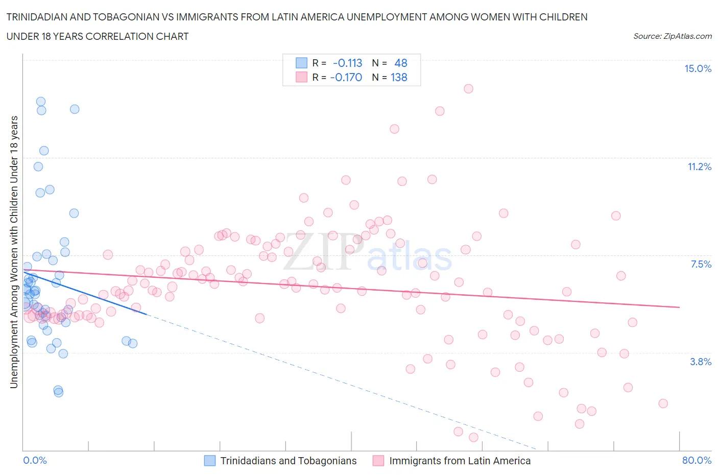 Trinidadian and Tobagonian vs Immigrants from Latin America Unemployment Among Women with Children Under 18 years