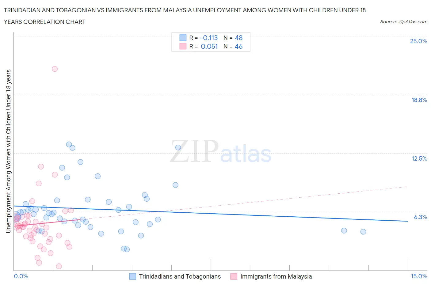 Trinidadian and Tobagonian vs Immigrants from Malaysia Unemployment Among Women with Children Under 18 years