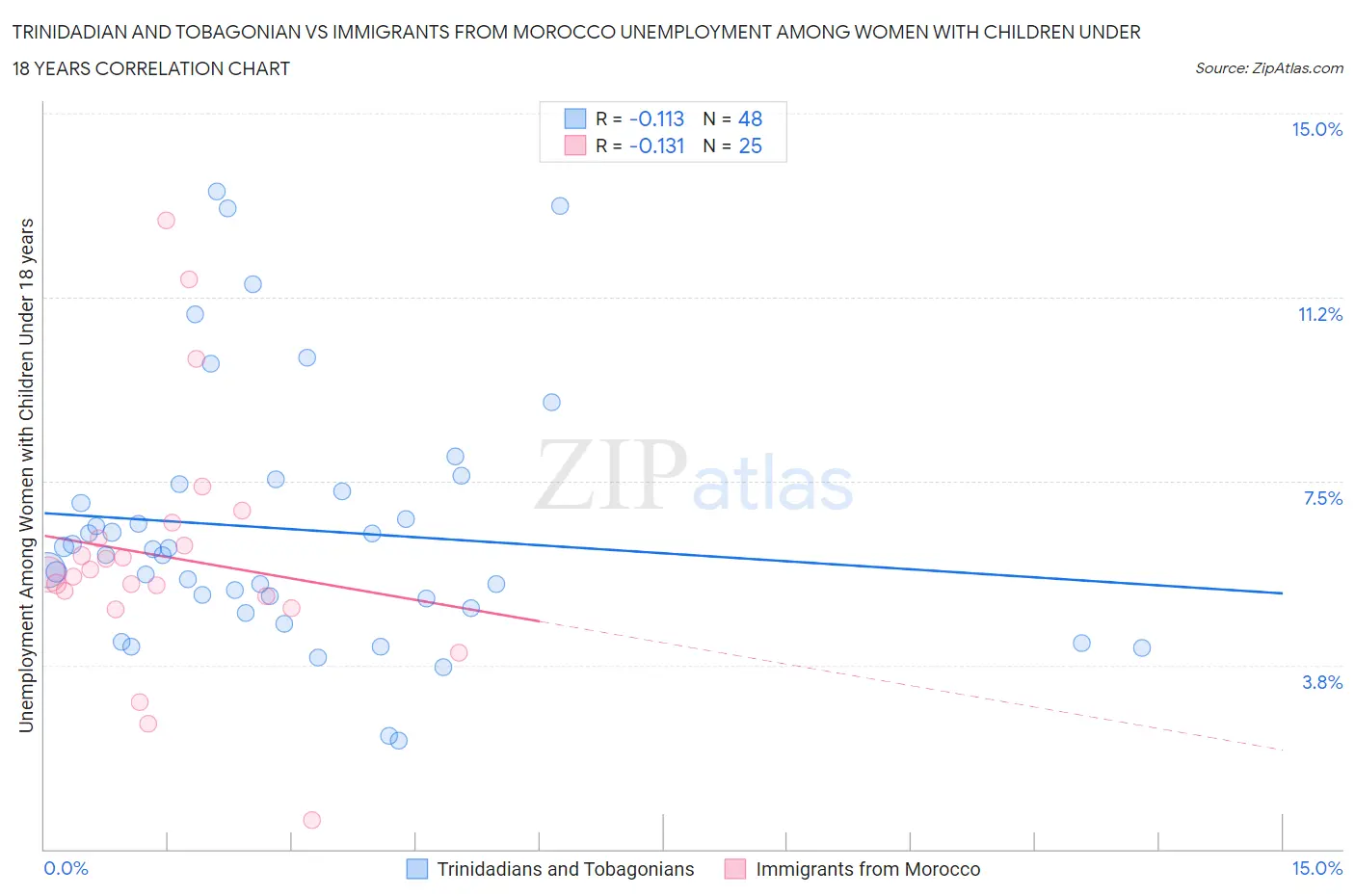 Trinidadian and Tobagonian vs Immigrants from Morocco Unemployment Among Women with Children Under 18 years