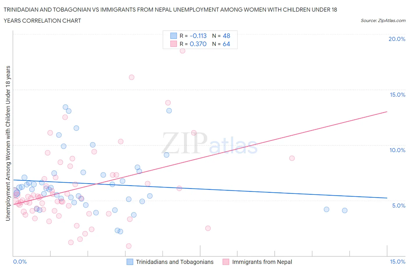 Trinidadian and Tobagonian vs Immigrants from Nepal Unemployment Among Women with Children Under 18 years