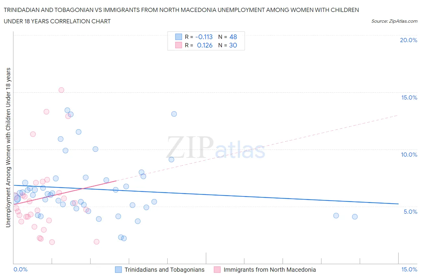 Trinidadian and Tobagonian vs Immigrants from North Macedonia Unemployment Among Women with Children Under 18 years