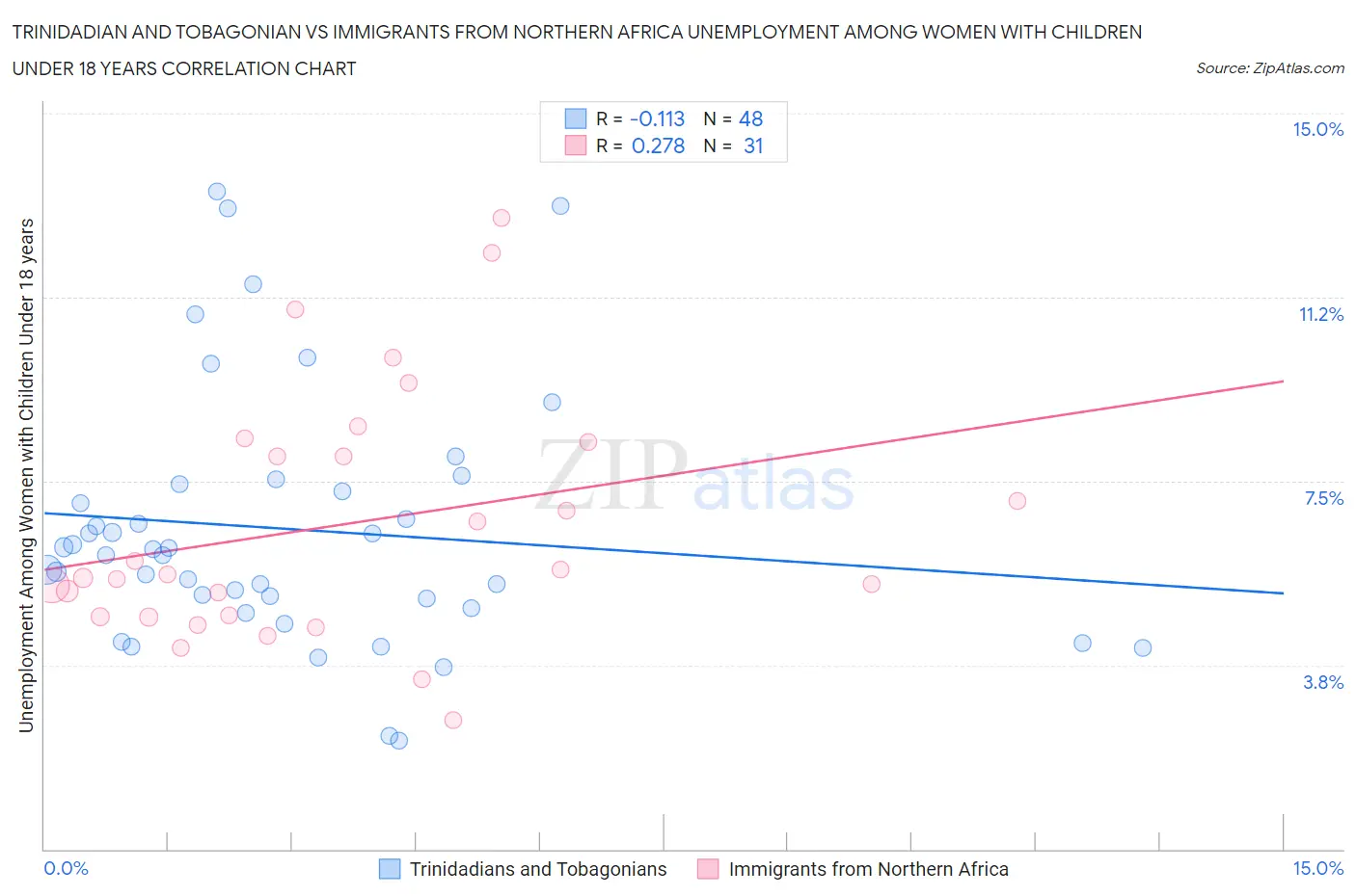 Trinidadian and Tobagonian vs Immigrants from Northern Africa Unemployment Among Women with Children Under 18 years