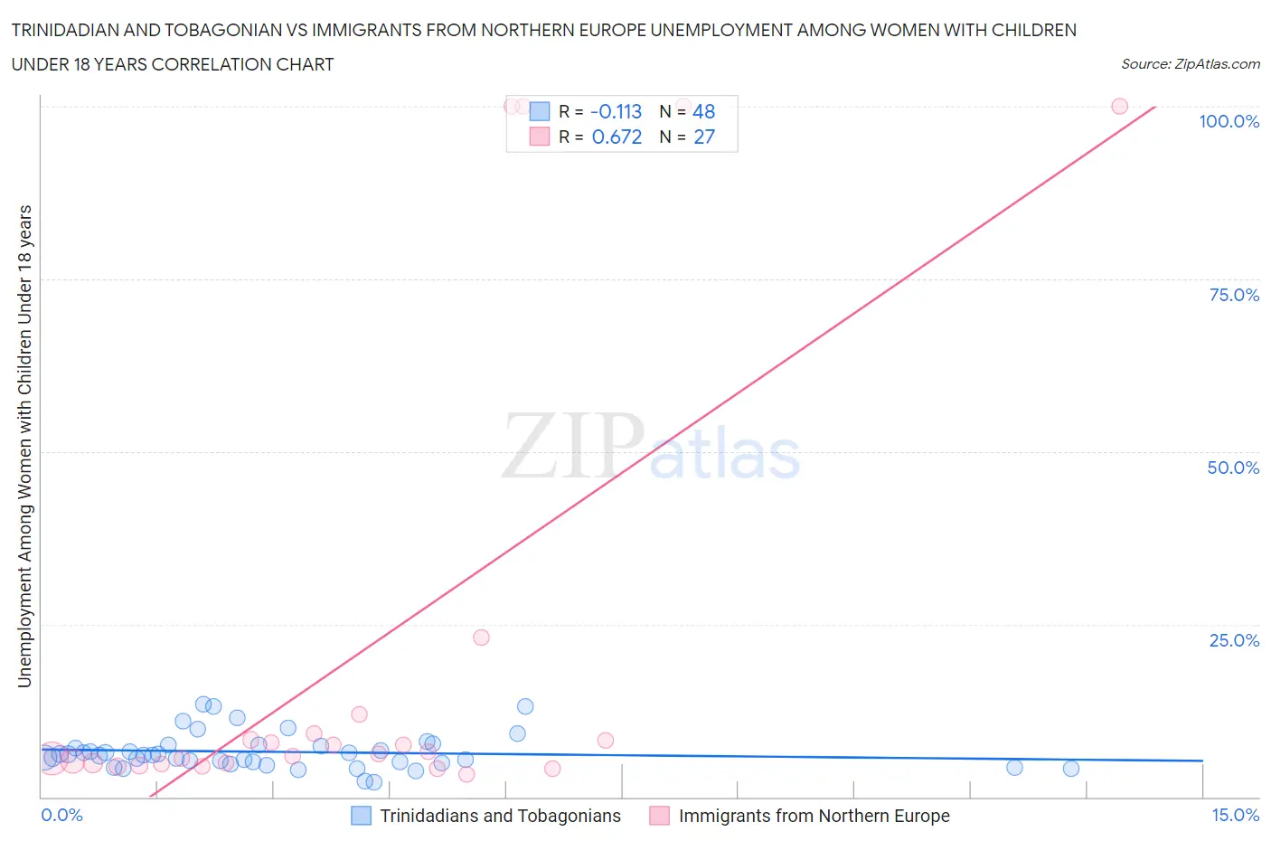 Trinidadian and Tobagonian vs Immigrants from Northern Europe Unemployment Among Women with Children Under 18 years