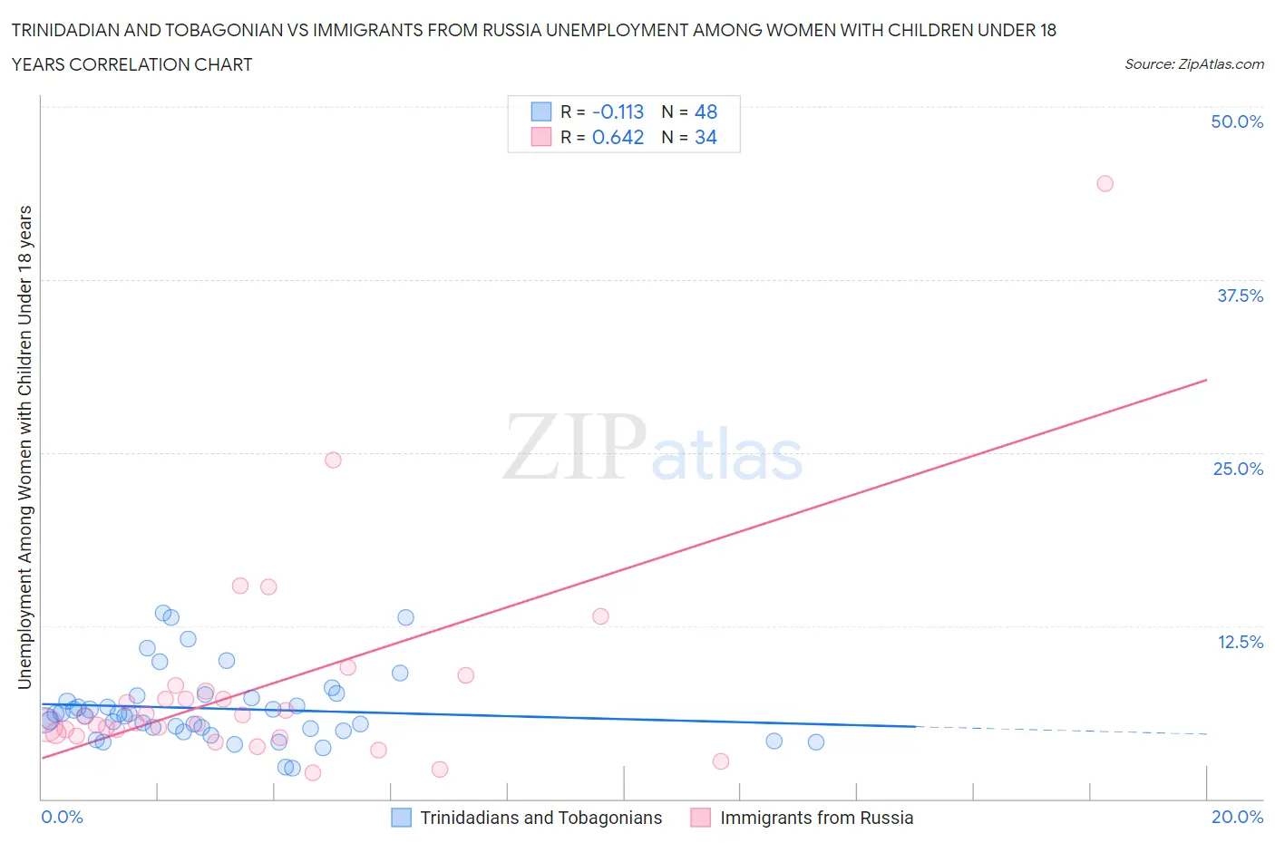 Trinidadian and Tobagonian vs Immigrants from Russia Unemployment Among Women with Children Under 18 years