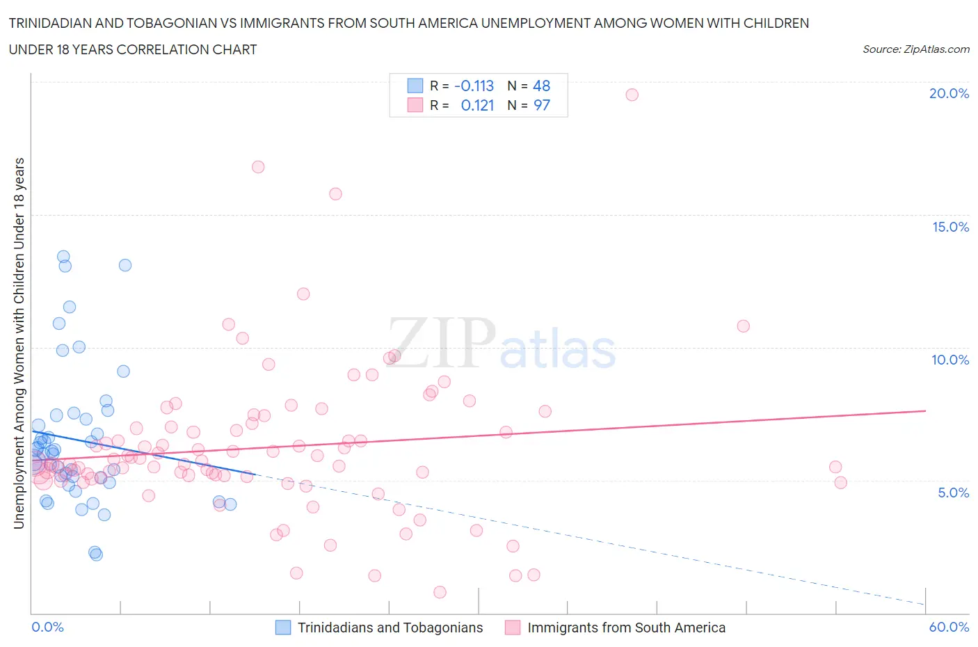 Trinidadian and Tobagonian vs Immigrants from South America Unemployment Among Women with Children Under 18 years