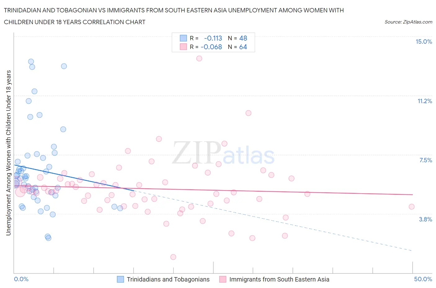 Trinidadian and Tobagonian vs Immigrants from South Eastern Asia Unemployment Among Women with Children Under 18 years