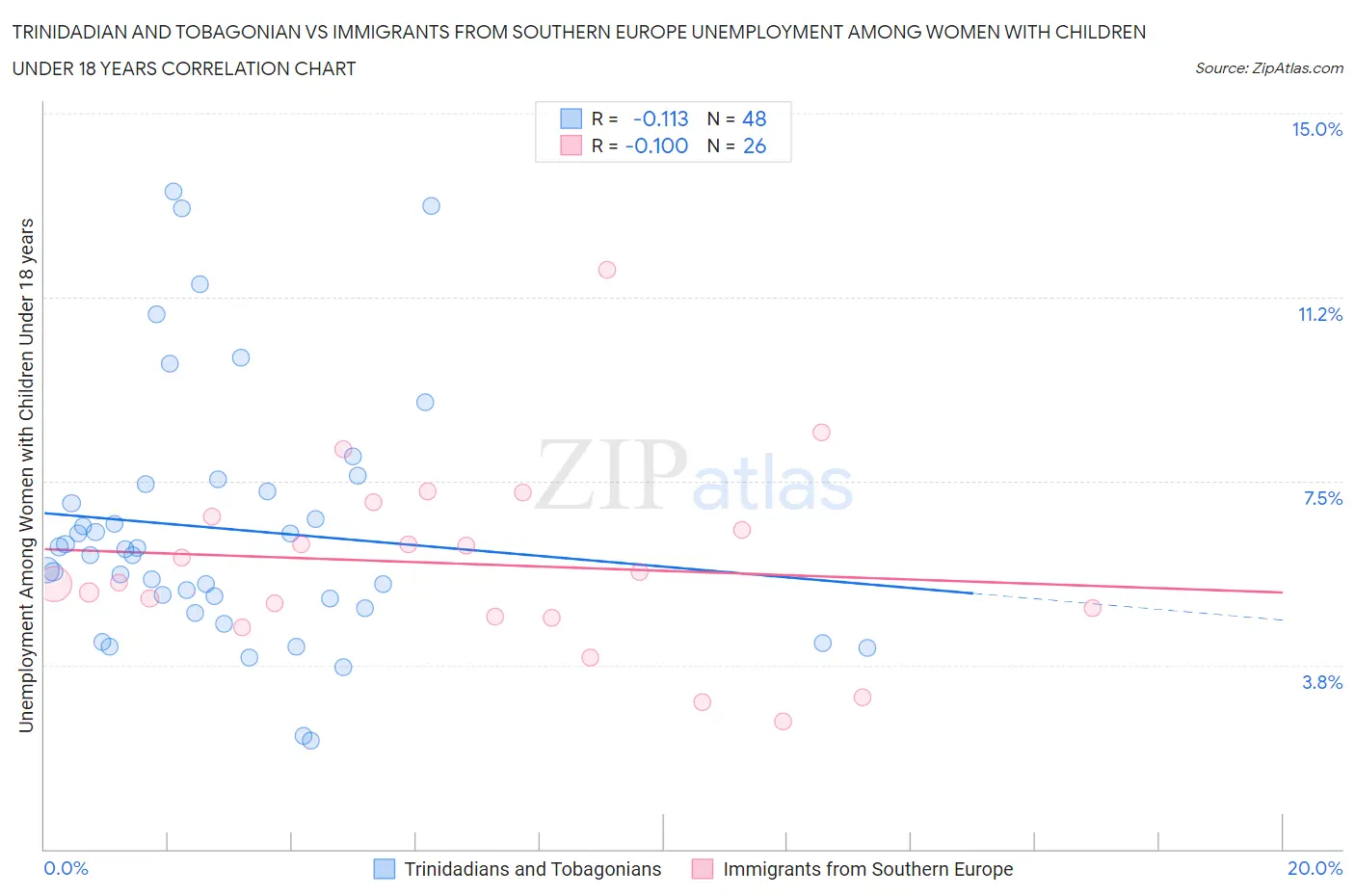 Trinidadian and Tobagonian vs Immigrants from Southern Europe Unemployment Among Women with Children Under 18 years
