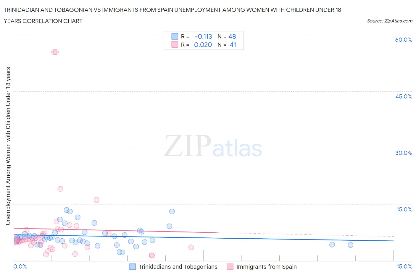 Trinidadian and Tobagonian vs Immigrants from Spain Unemployment Among Women with Children Under 18 years