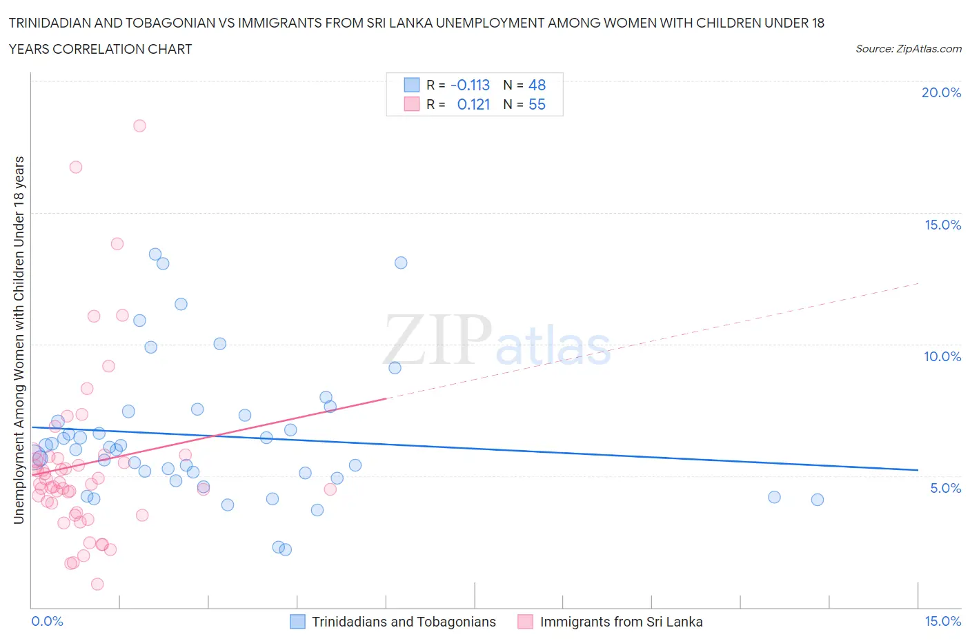 Trinidadian and Tobagonian vs Immigrants from Sri Lanka Unemployment Among Women with Children Under 18 years