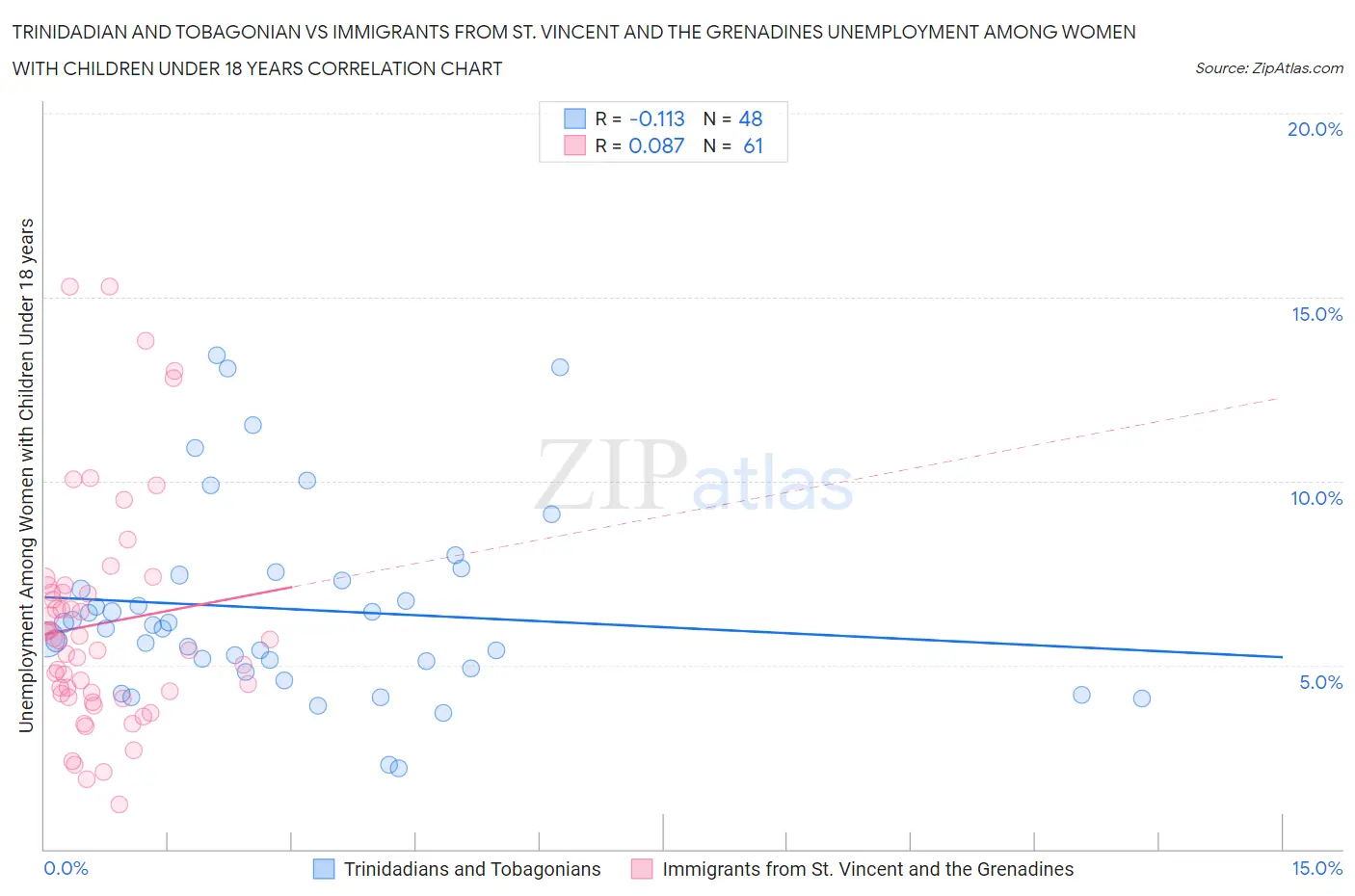 Trinidadian and Tobagonian vs Immigrants from St. Vincent and the Grenadines Unemployment Among Women with Children Under 18 years