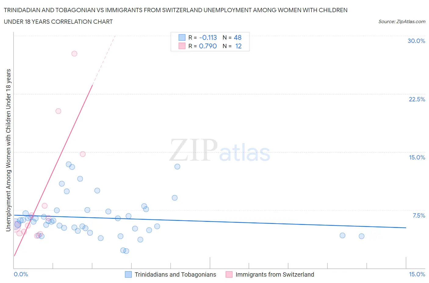 Trinidadian and Tobagonian vs Immigrants from Switzerland Unemployment Among Women with Children Under 18 years