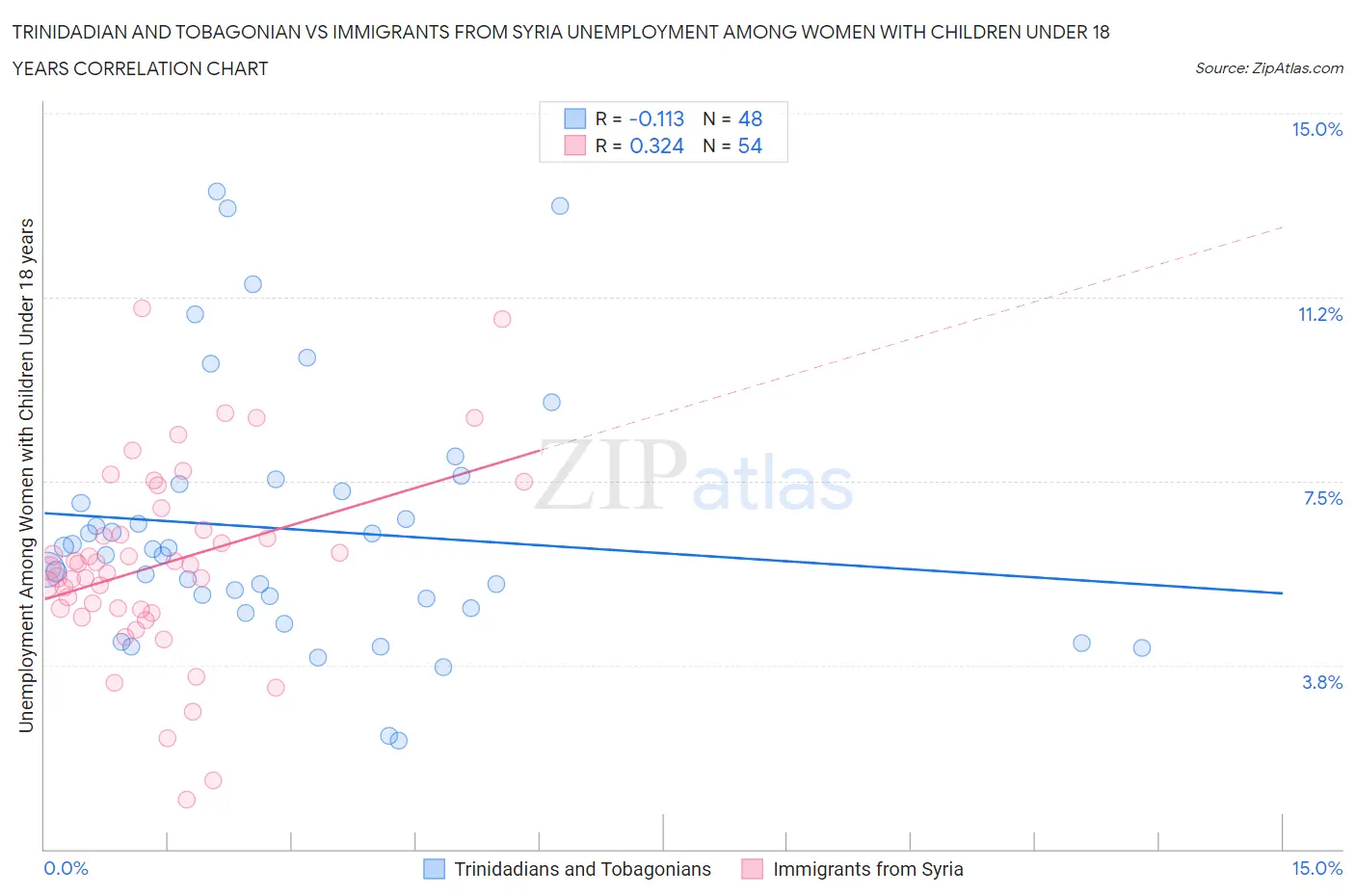 Trinidadian and Tobagonian vs Immigrants from Syria Unemployment Among Women with Children Under 18 years