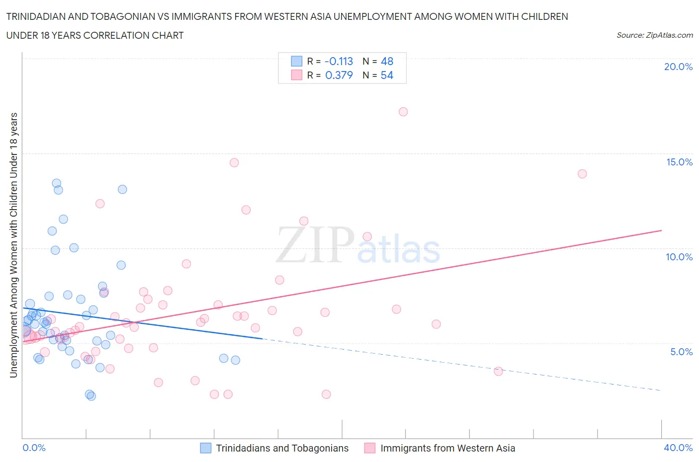 Trinidadian and Tobagonian vs Immigrants from Western Asia Unemployment Among Women with Children Under 18 years
