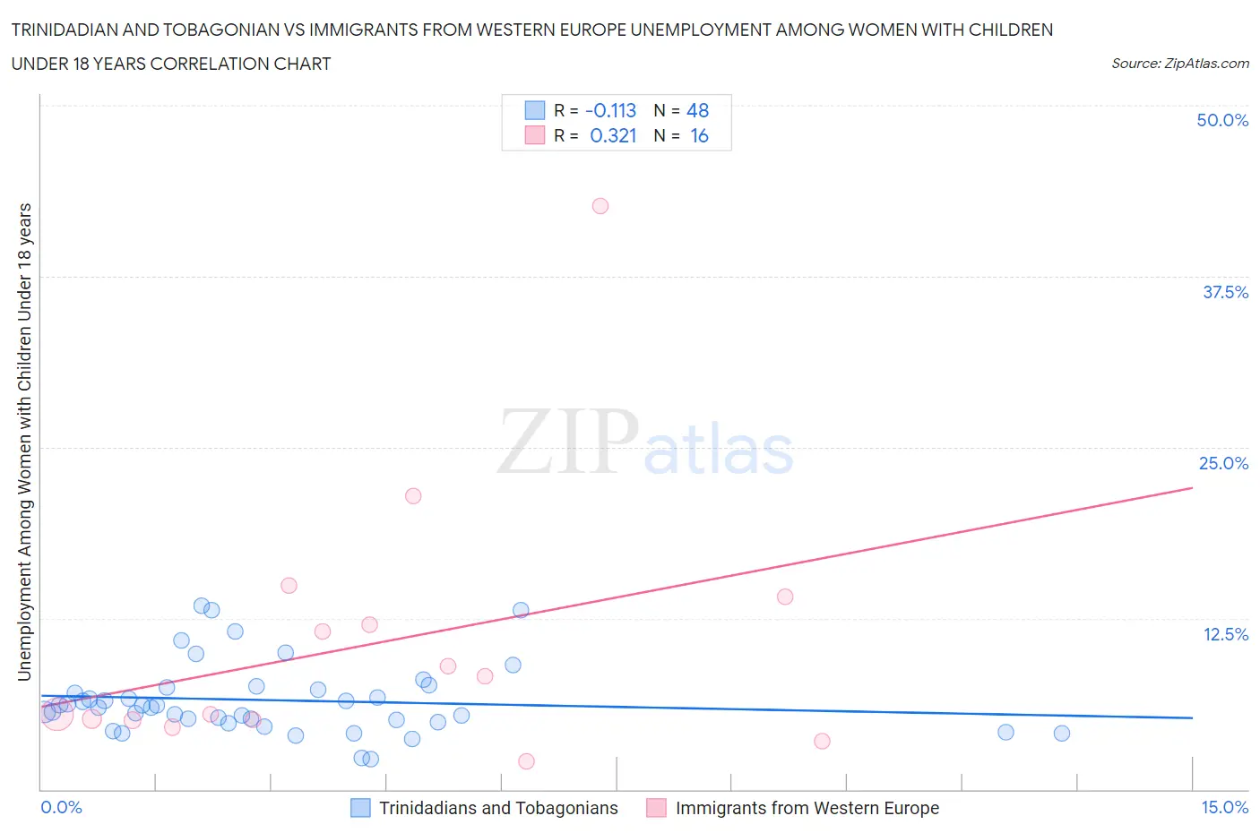 Trinidadian and Tobagonian vs Immigrants from Western Europe Unemployment Among Women with Children Under 18 years