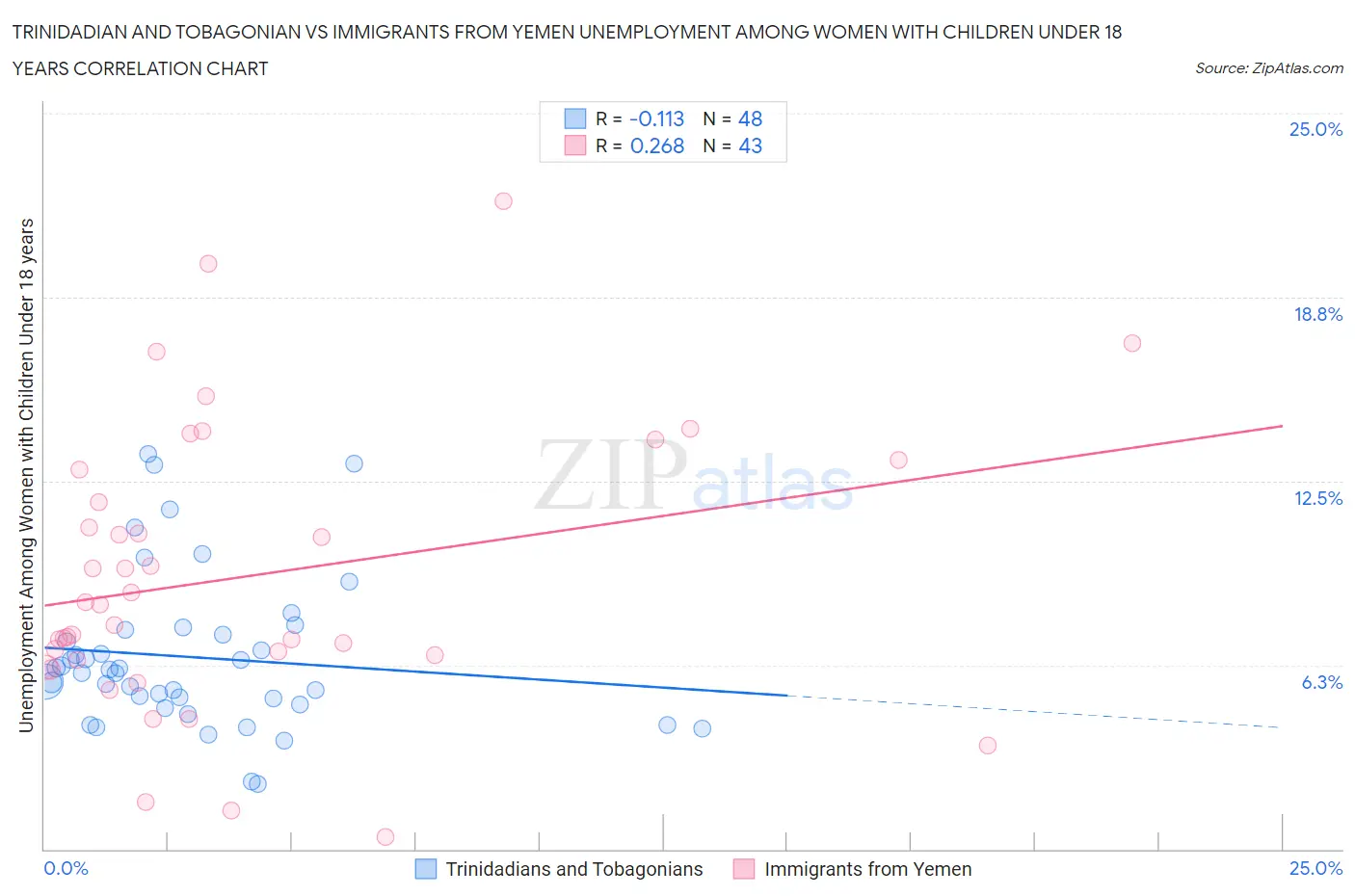 Trinidadian and Tobagonian vs Immigrants from Yemen Unemployment Among Women with Children Under 18 years