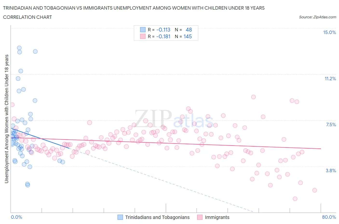 Trinidadian and Tobagonian vs Immigrants Unemployment Among Women with Children Under 18 years