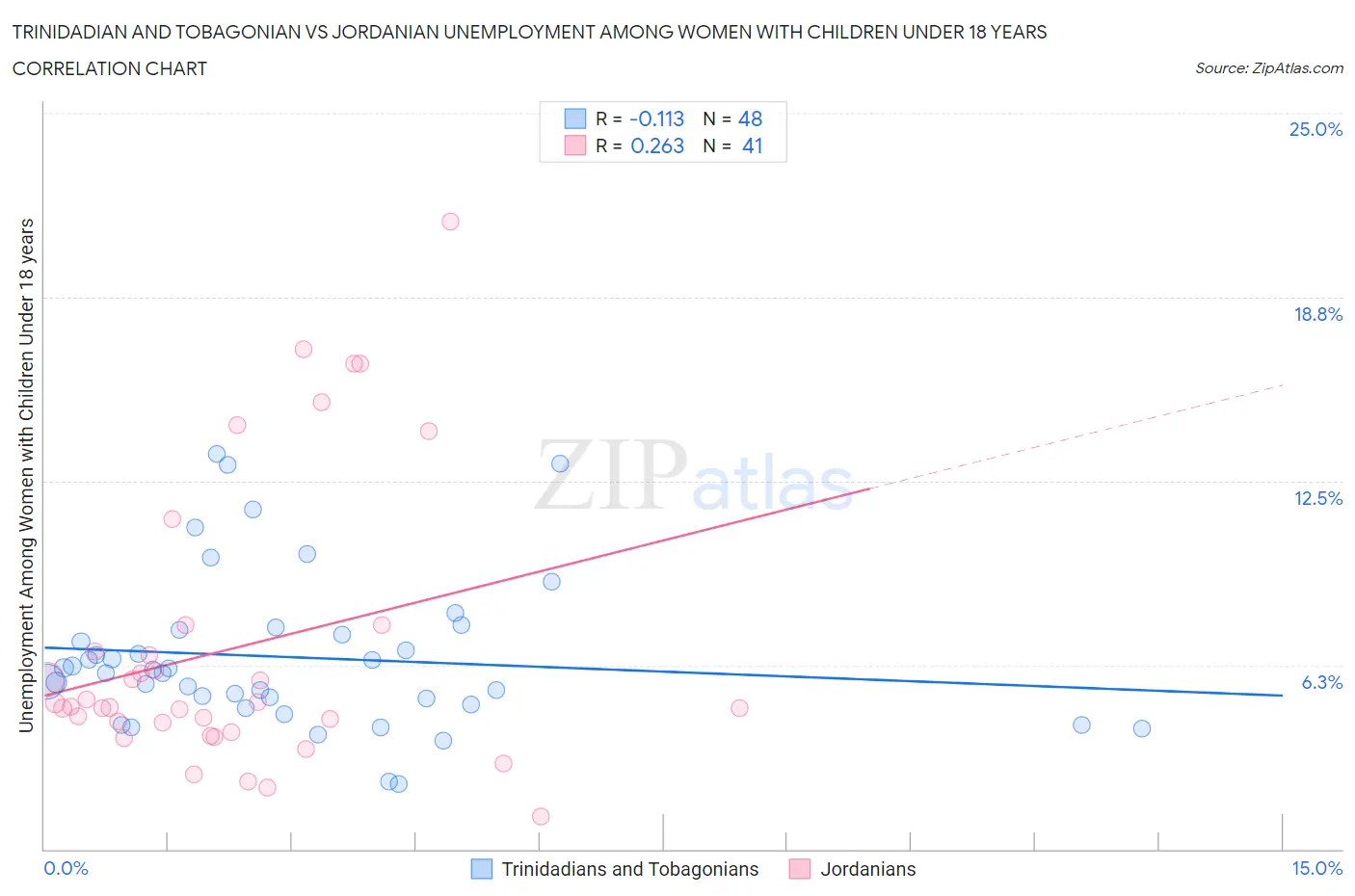 Trinidadian and Tobagonian vs Jordanian Unemployment Among Women with Children Under 18 years