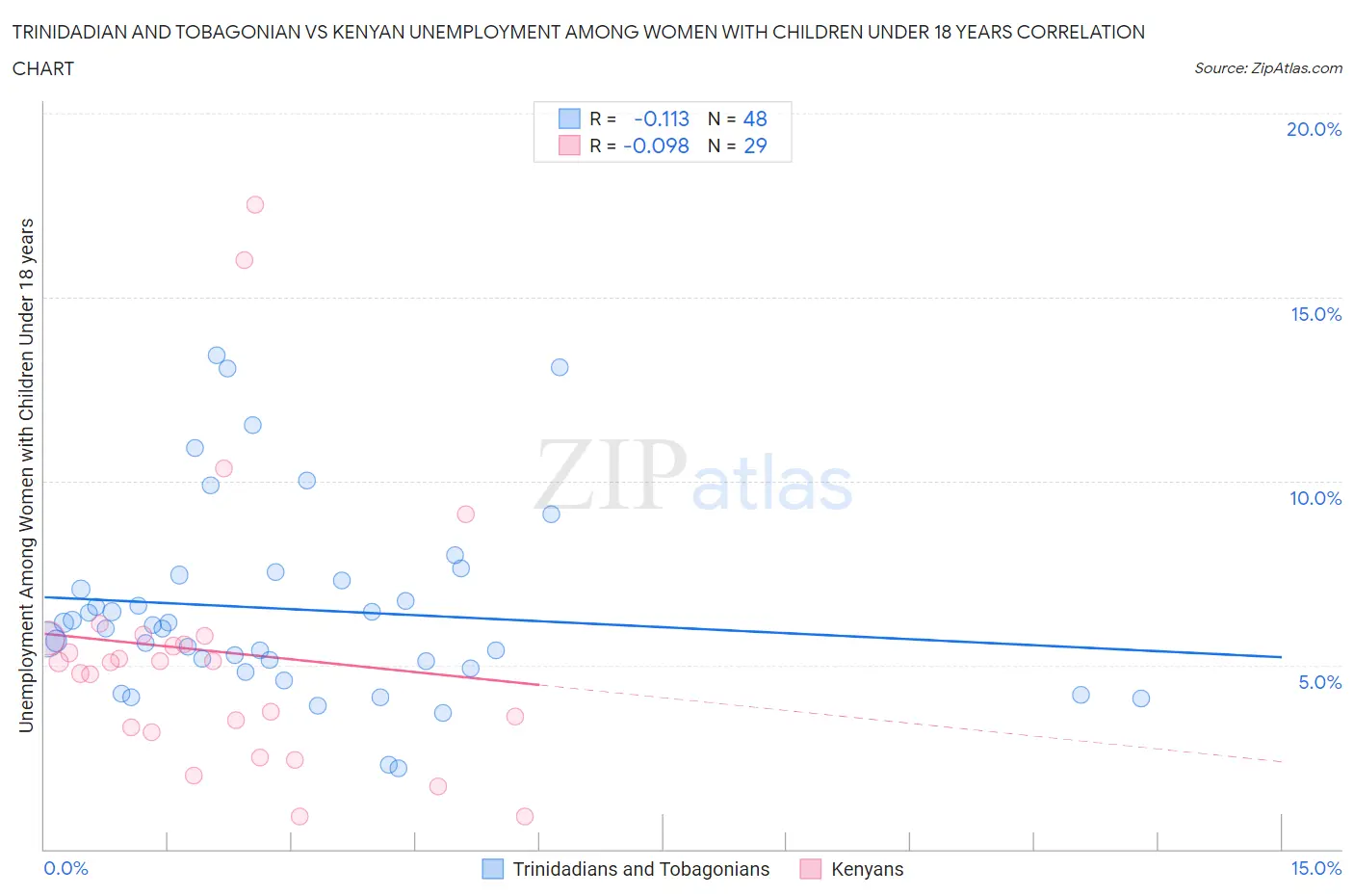 Trinidadian and Tobagonian vs Kenyan Unemployment Among Women with Children Under 18 years