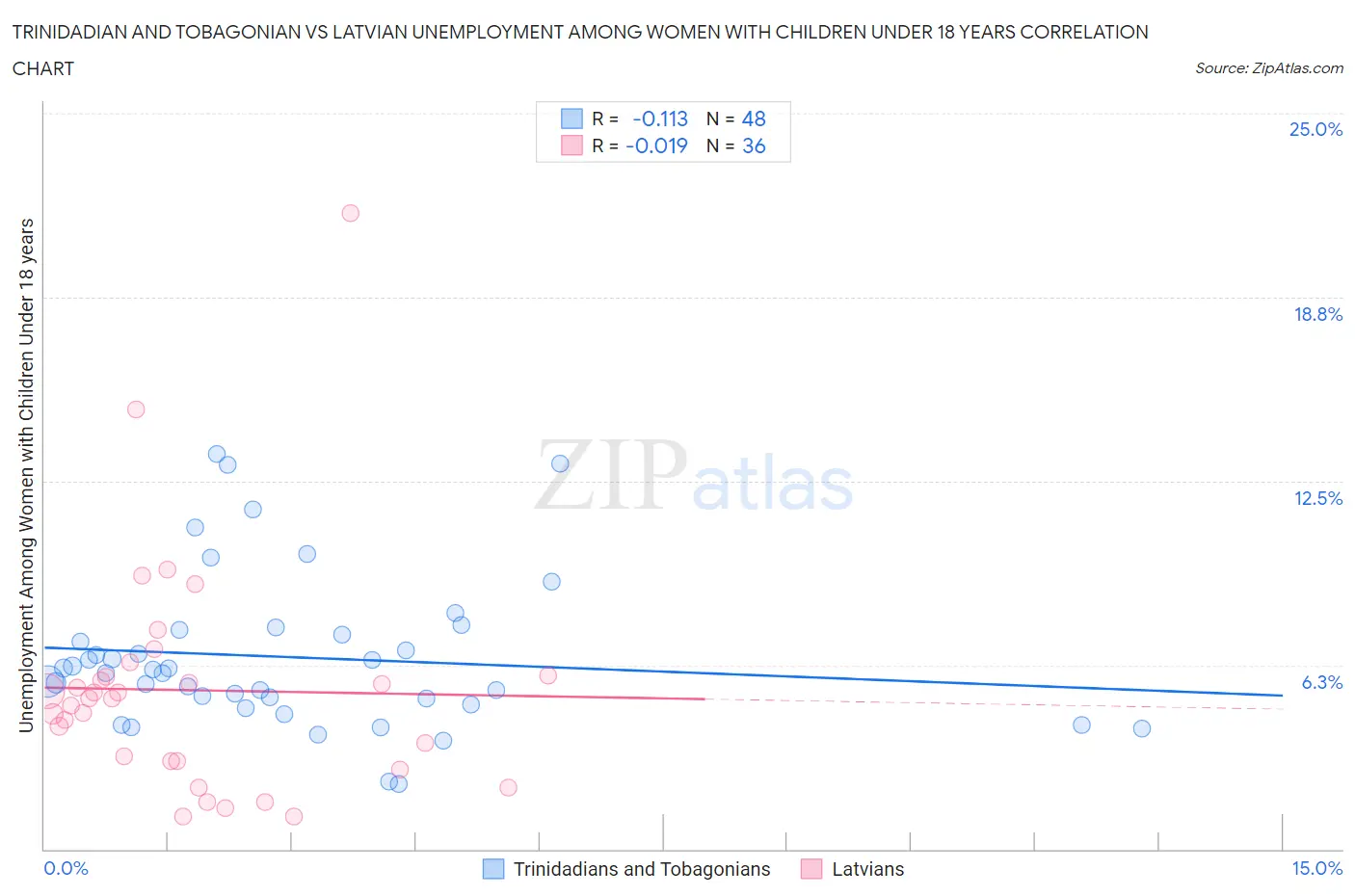 Trinidadian and Tobagonian vs Latvian Unemployment Among Women with Children Under 18 years