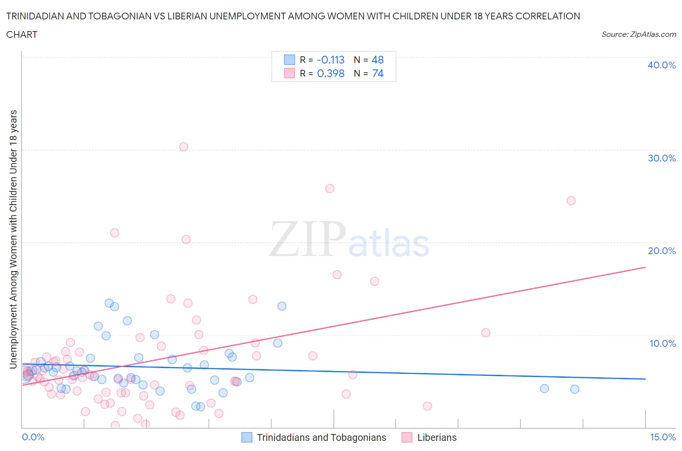 Trinidadian and Tobagonian vs Liberian Unemployment Among Women with Children Under 18 years