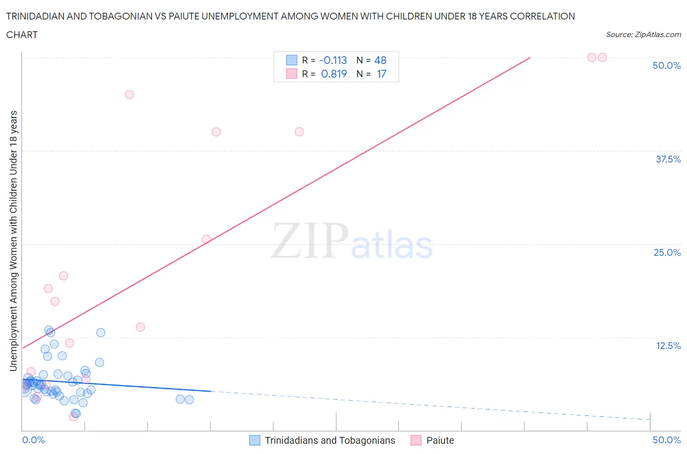 Trinidadian and Tobagonian vs Paiute Unemployment Among Women with Children Under 18 years