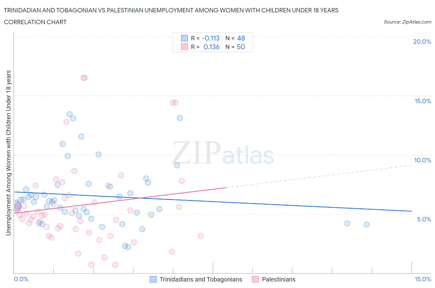 Trinidadian and Tobagonian vs Palestinian Unemployment Among Women with Children Under 18 years