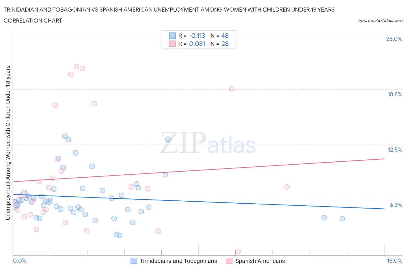 Trinidadian and Tobagonian vs Spanish American Unemployment Among Women with Children Under 18 years