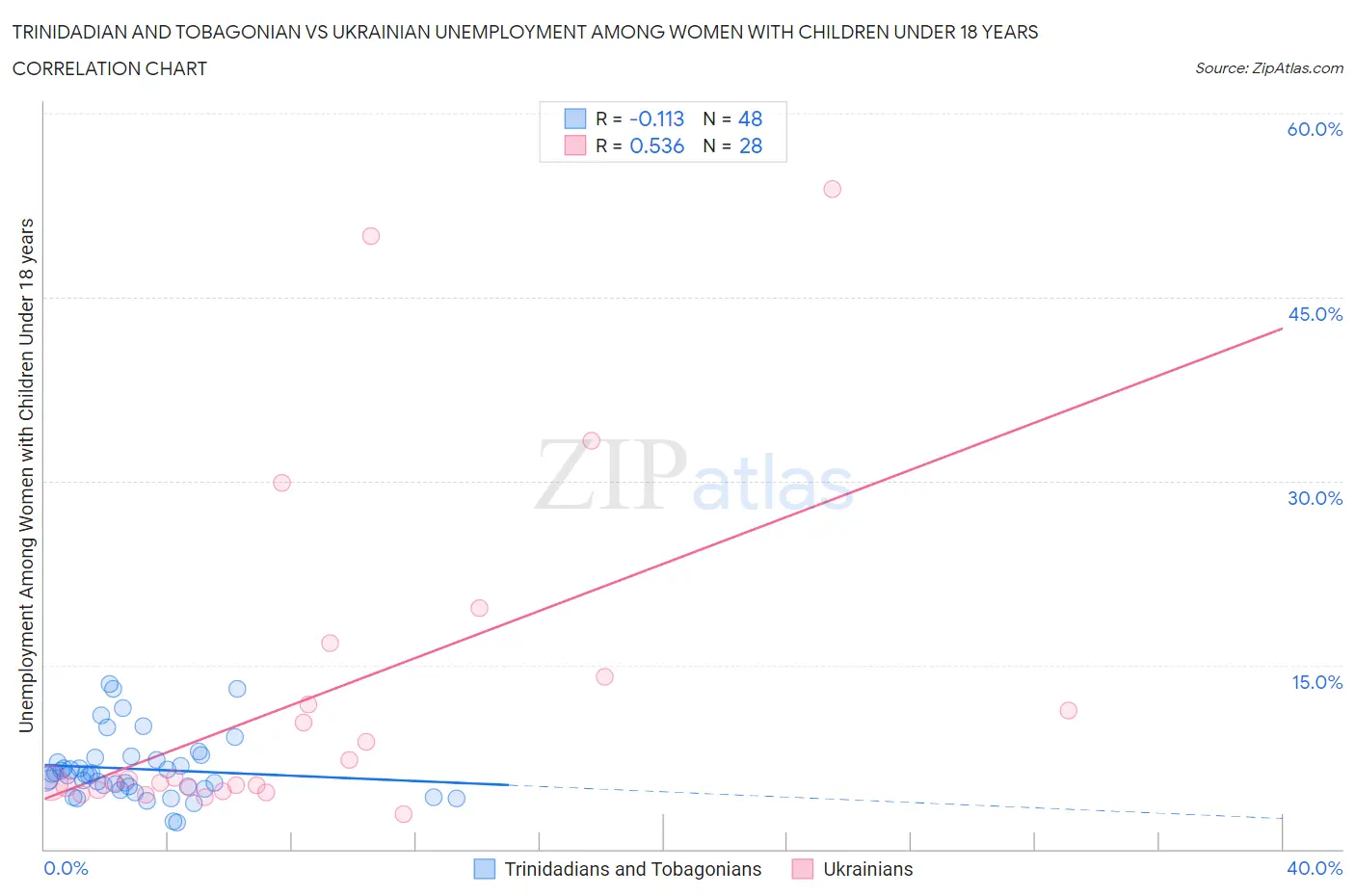 Trinidadian and Tobagonian vs Ukrainian Unemployment Among Women with Children Under 18 years