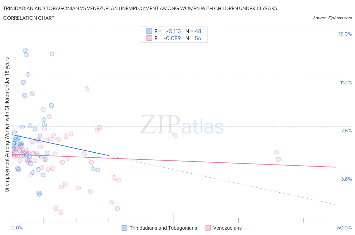 Trinidadian and Tobagonian vs Venezuelan Unemployment Among Women with Children Under 18 years