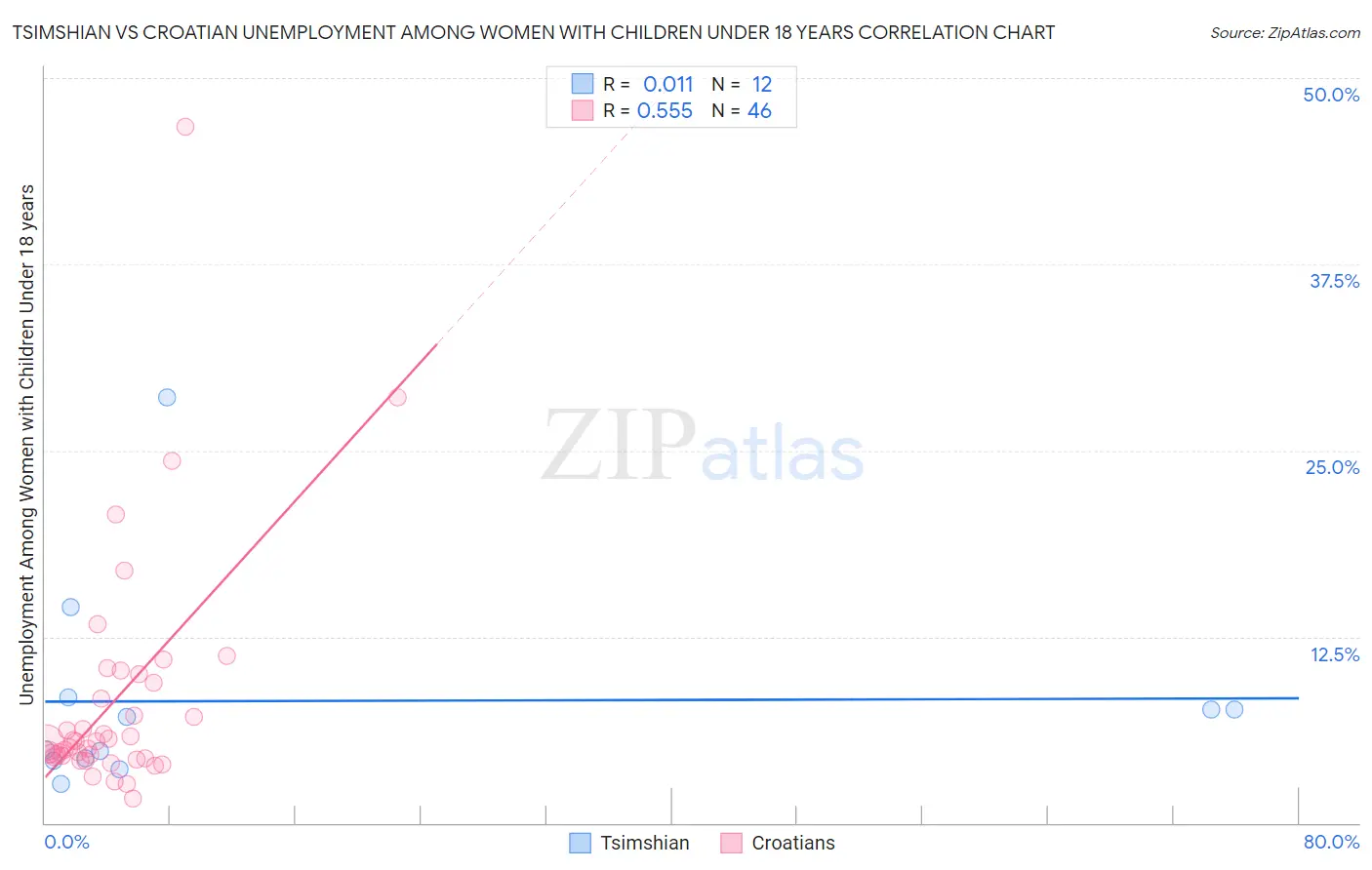 Tsimshian vs Croatian Unemployment Among Women with Children Under 18 years