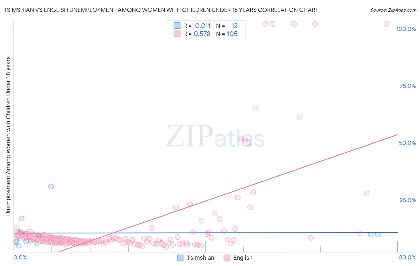 Tsimshian vs English Unemployment Among Women with Children Under 18 years