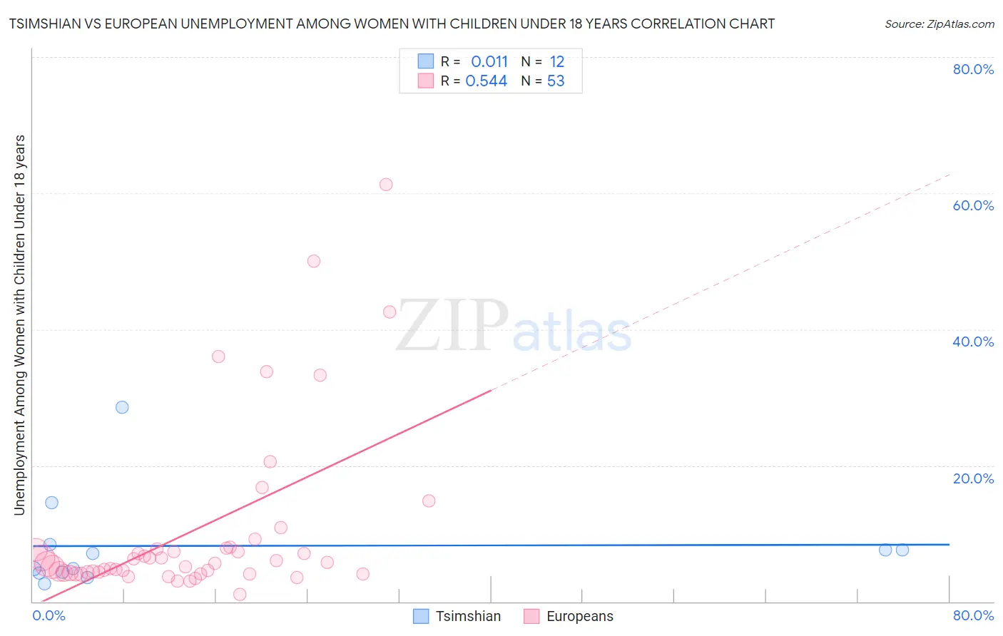 Tsimshian vs European Unemployment Among Women with Children Under 18 years