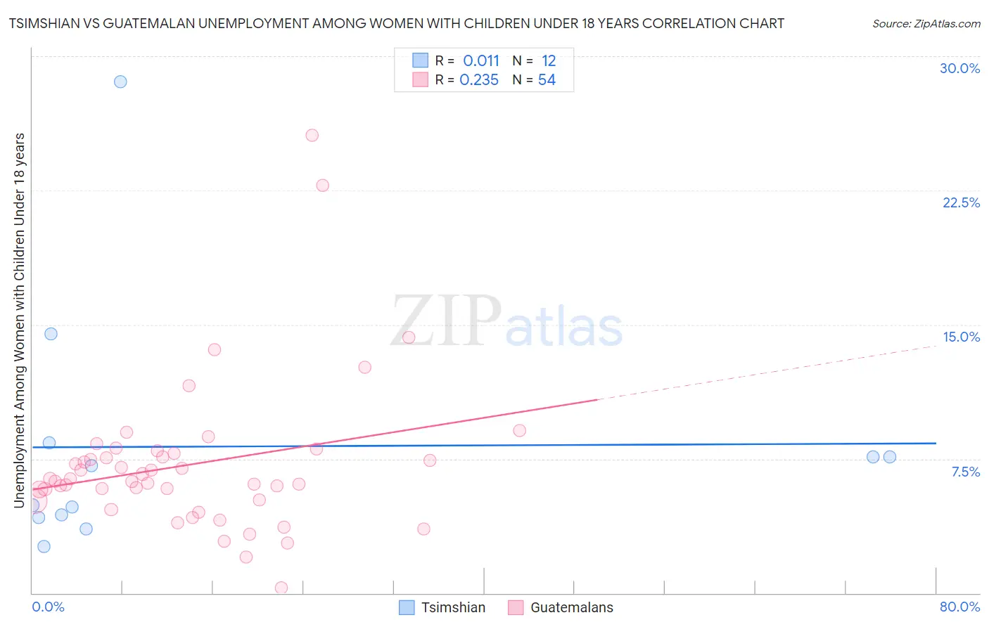 Tsimshian vs Guatemalan Unemployment Among Women with Children Under 18 years