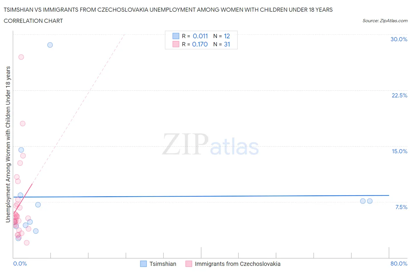 Tsimshian vs Immigrants from Czechoslovakia Unemployment Among Women with Children Under 18 years