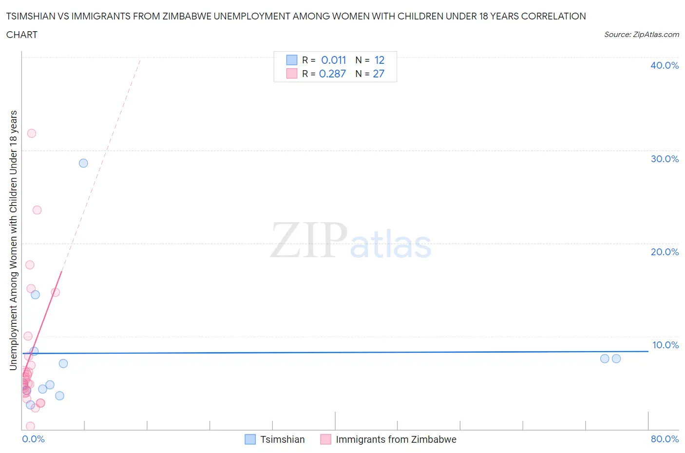 Tsimshian vs Immigrants from Zimbabwe Unemployment Among Women with Children Under 18 years