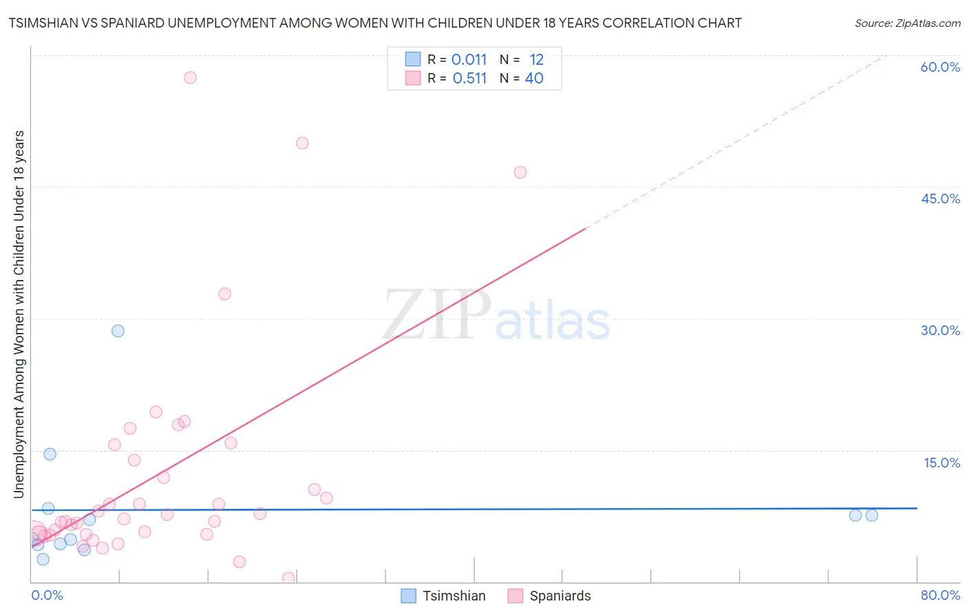 Tsimshian vs Spaniard Unemployment Among Women with Children Under 18 years