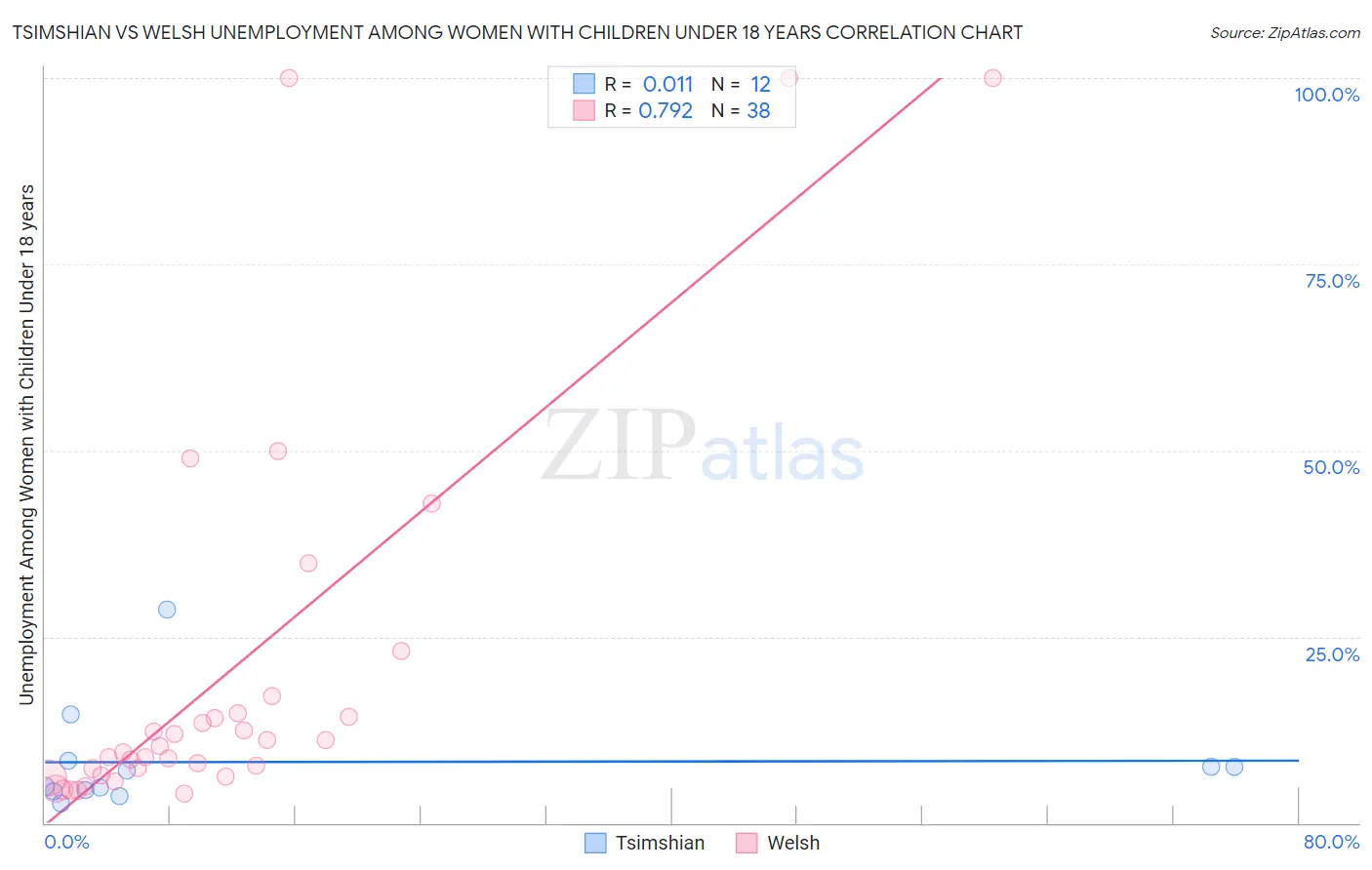 Tsimshian vs Welsh Unemployment Among Women with Children Under 18 years