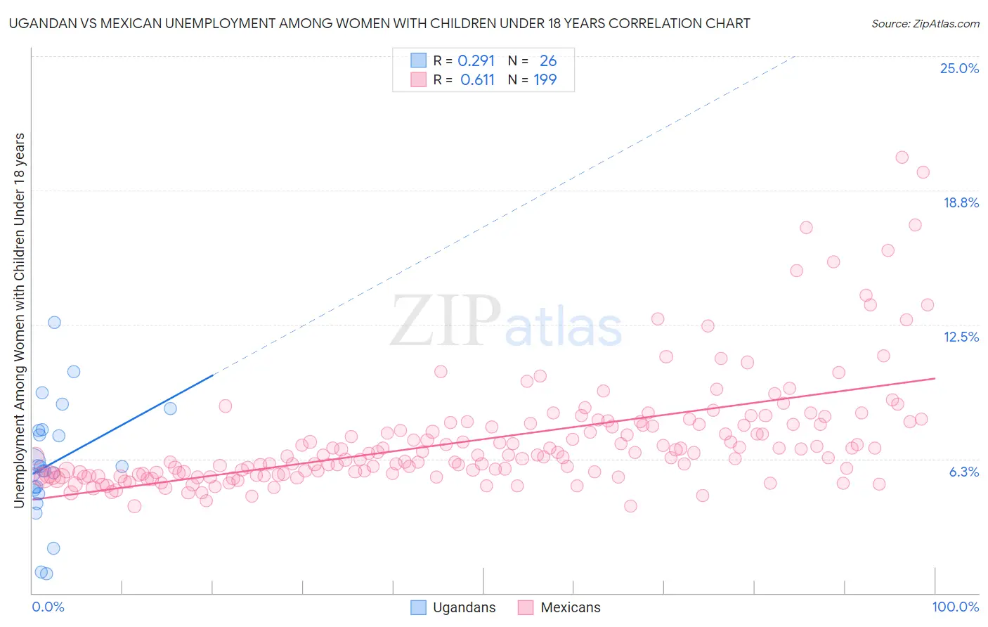 Ugandan vs Mexican Unemployment Among Women with Children Under 18 years