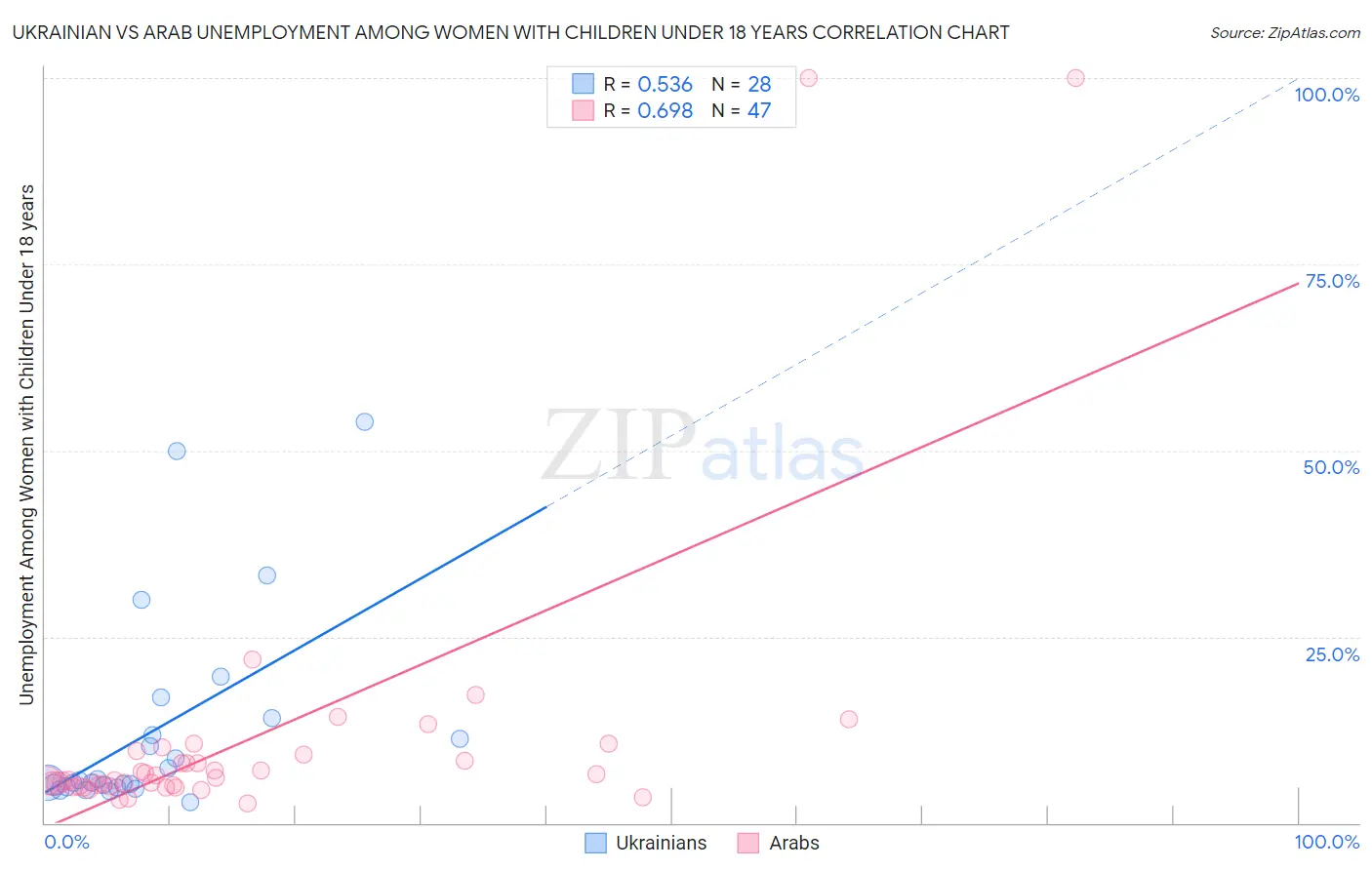 Ukrainian vs Arab Unemployment Among Women with Children Under 18 years