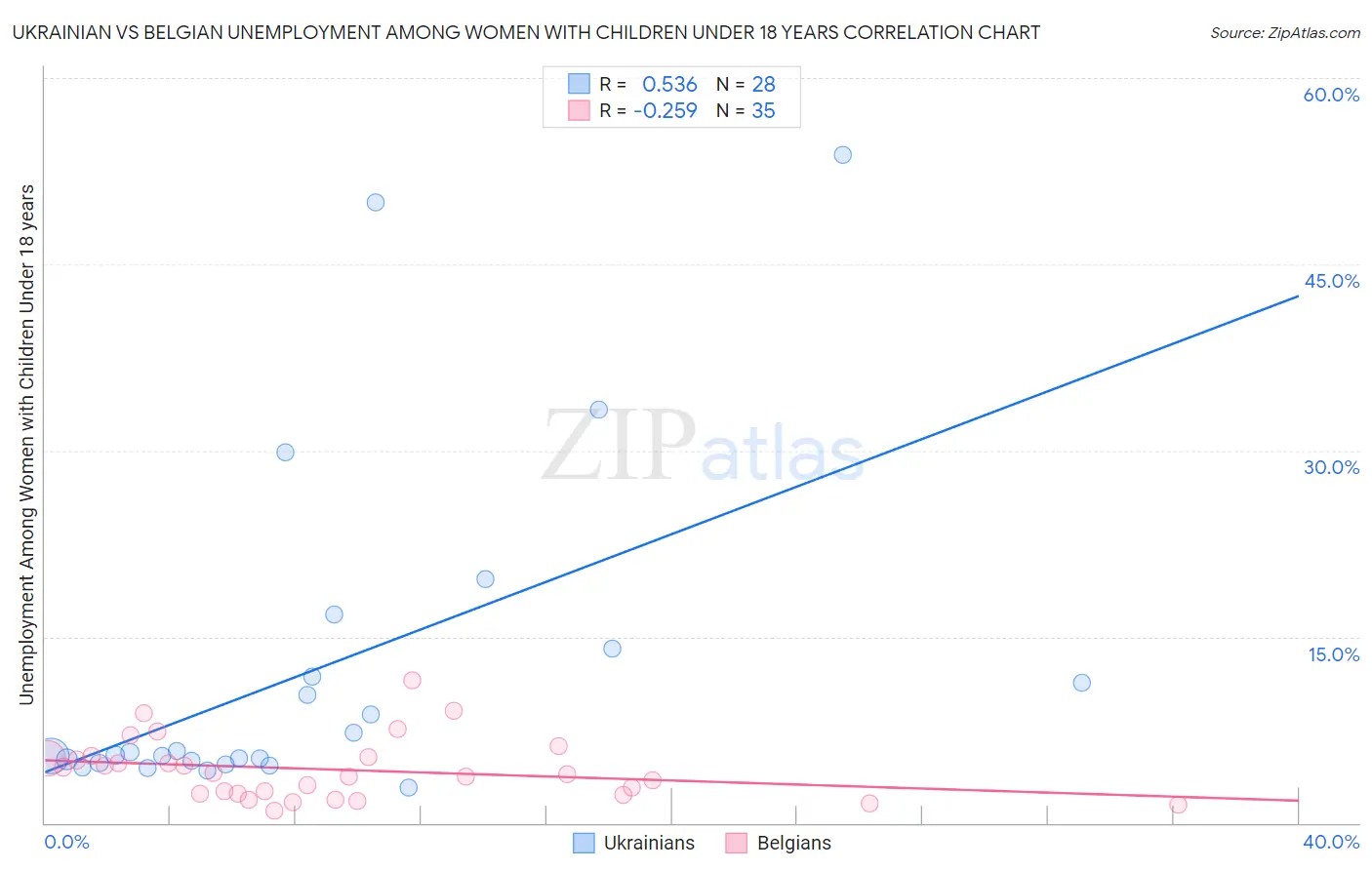 Ukrainian vs Belgian Unemployment Among Women with Children Under 18 years