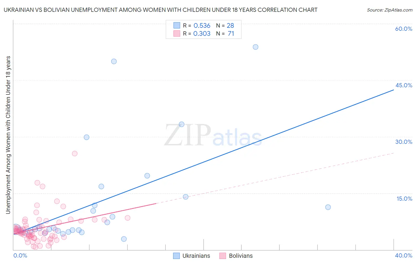 Ukrainian vs Bolivian Unemployment Among Women with Children Under 18 years