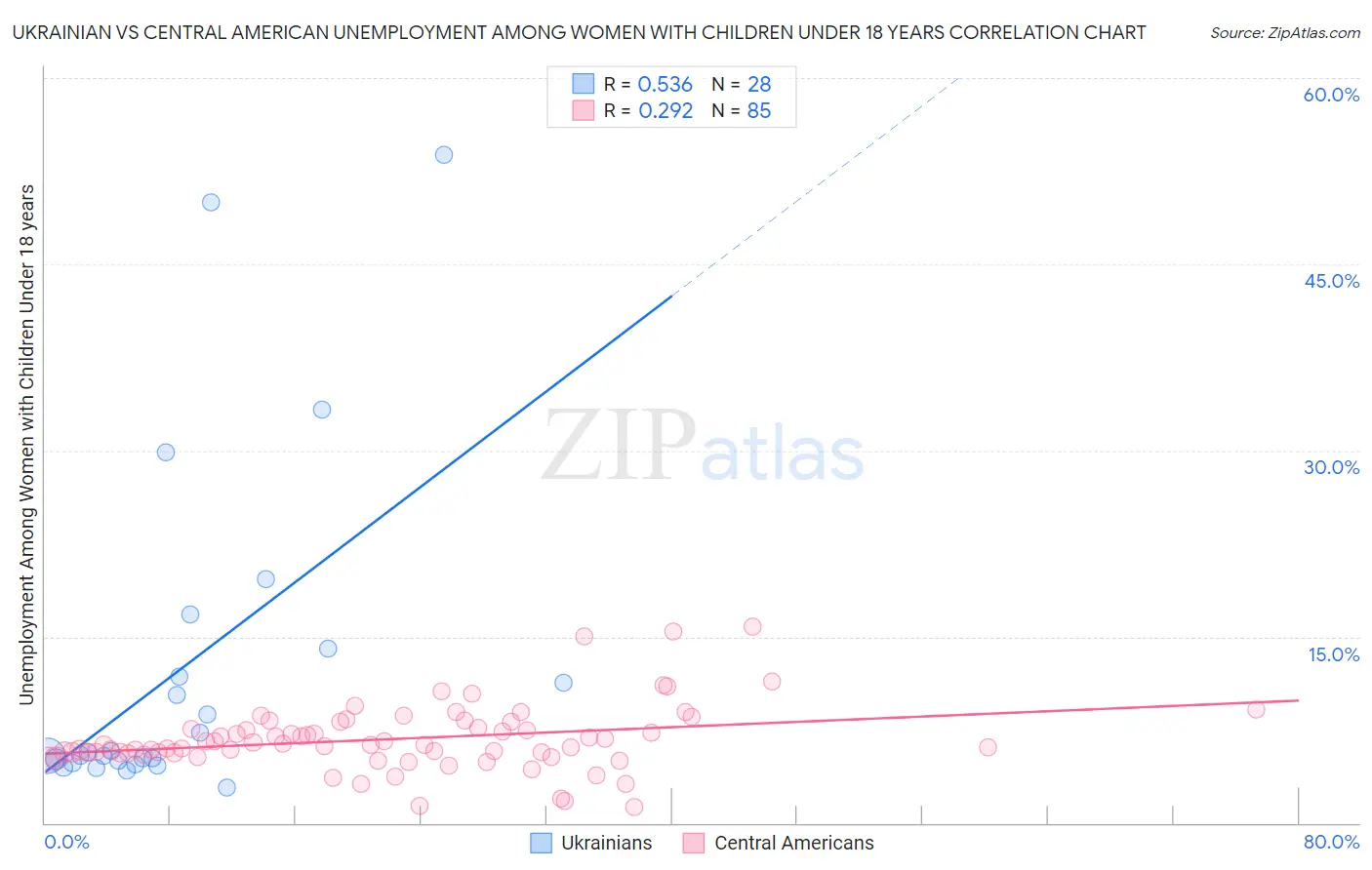 Ukrainian vs Central American Unemployment Among Women with Children Under 18 years