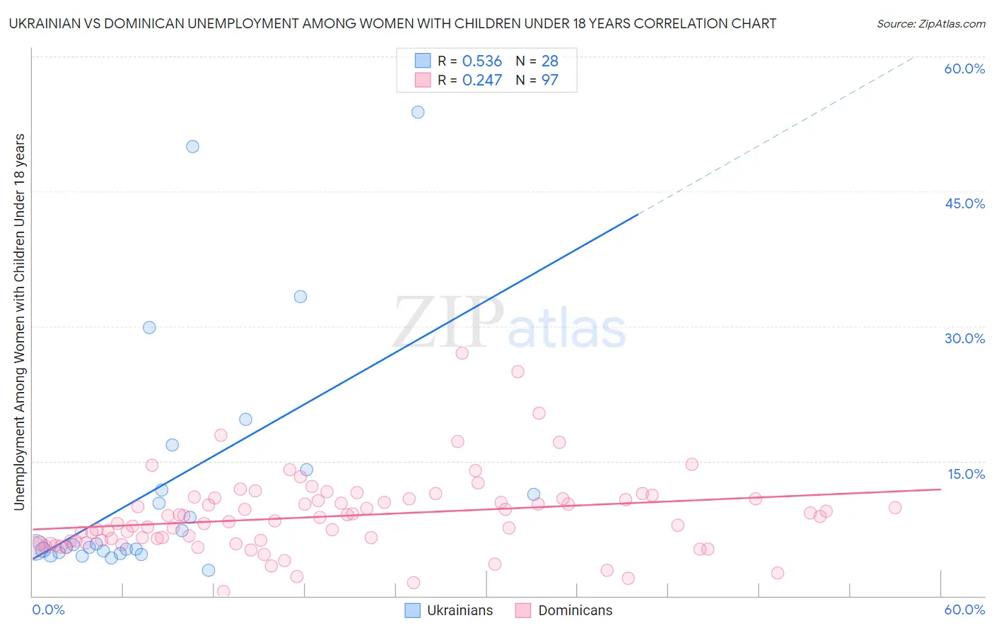 Ukrainian vs Dominican Unemployment Among Women with Children Under 18 years