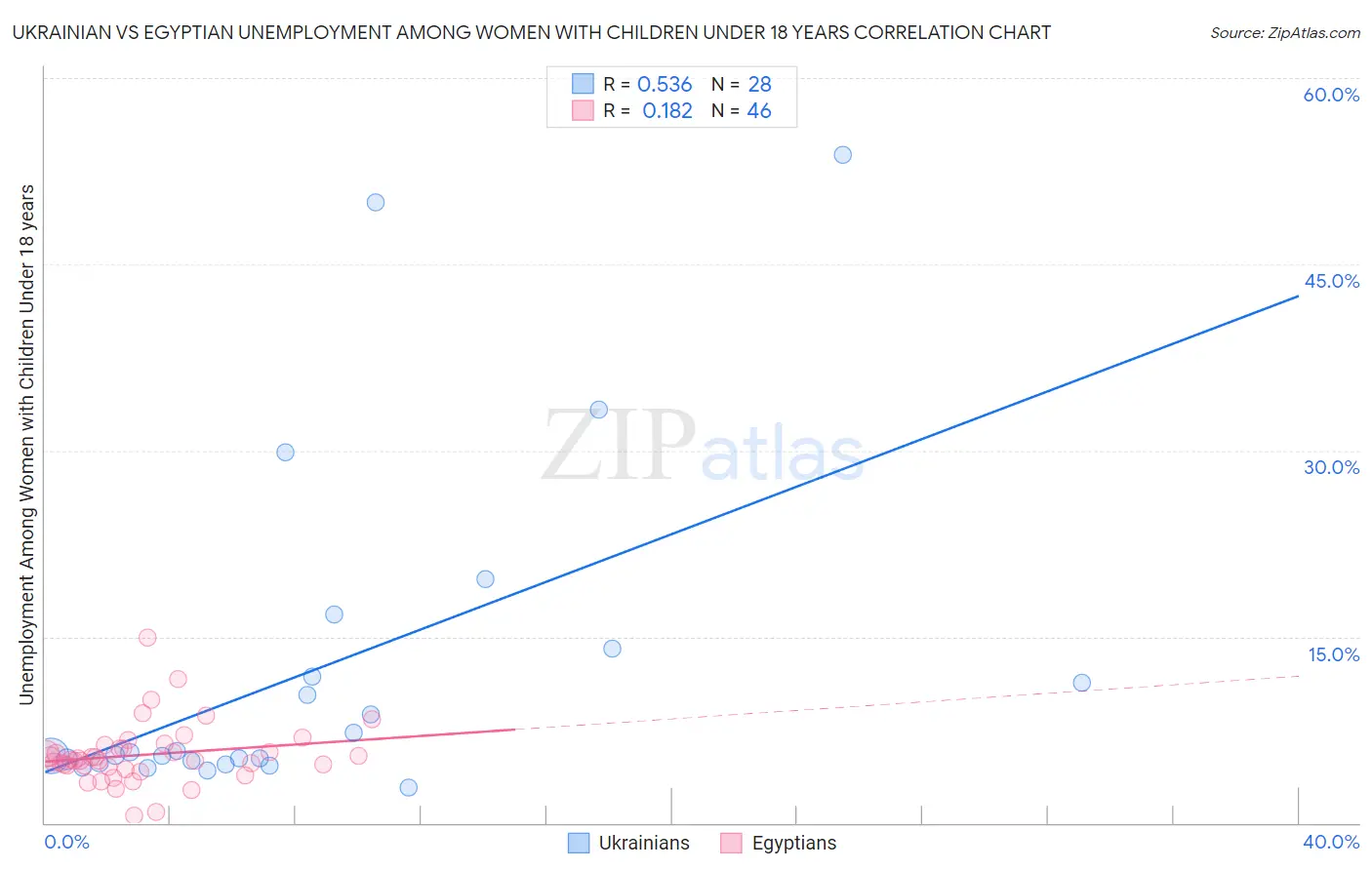 Ukrainian vs Egyptian Unemployment Among Women with Children Under 18 years