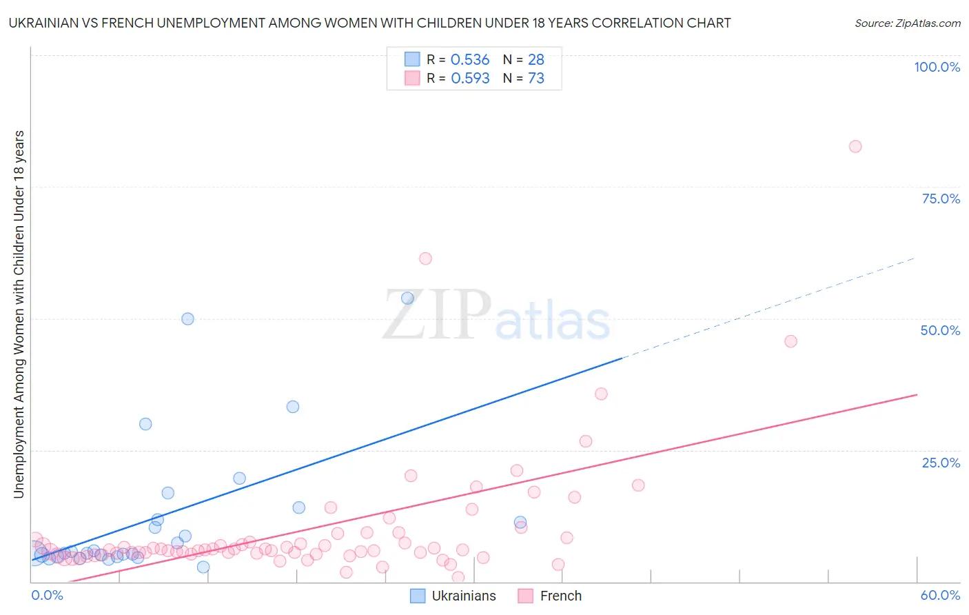 Ukrainian vs French Unemployment Among Women with Children Under 18 years