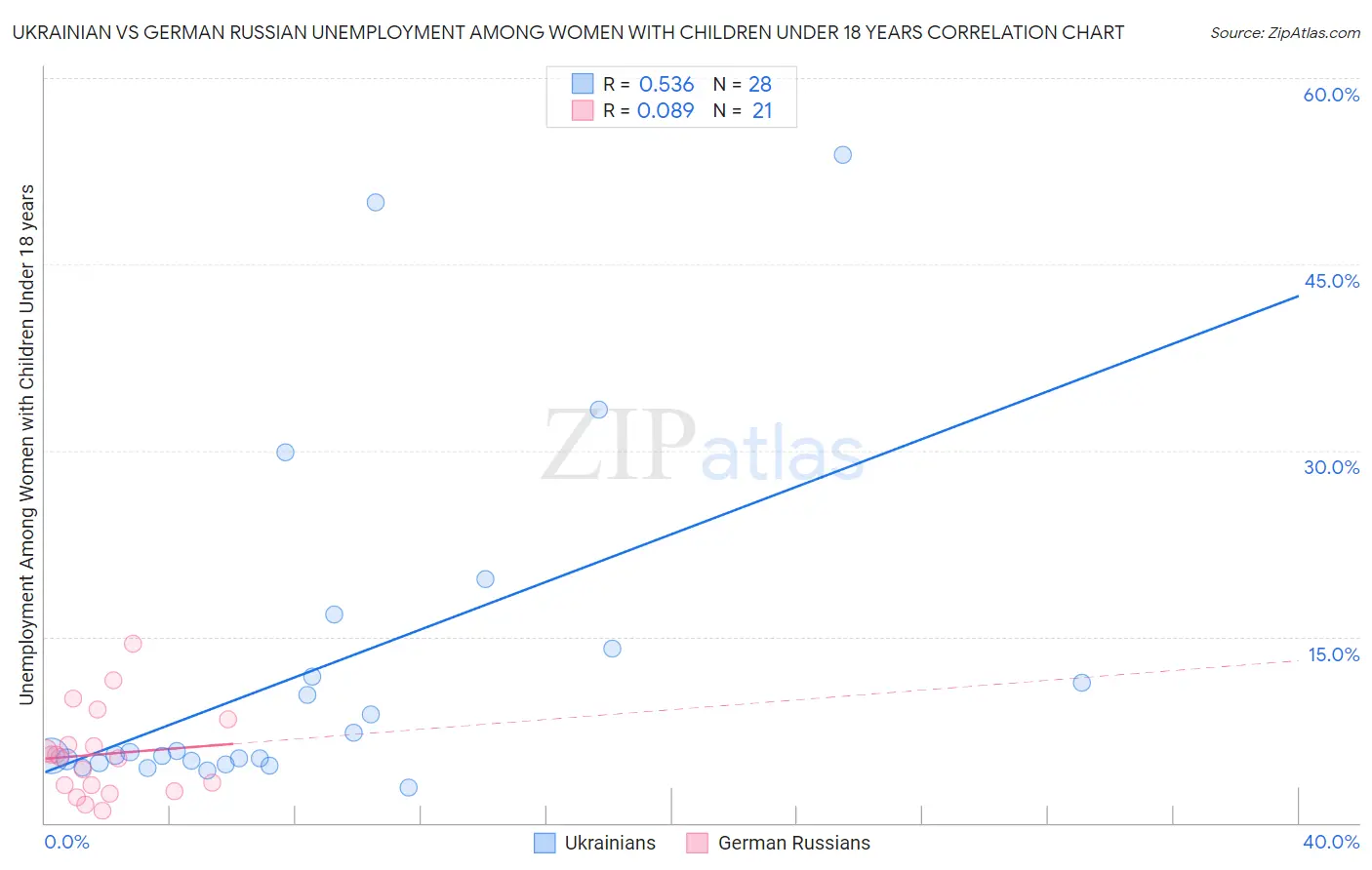 Ukrainian vs German Russian Unemployment Among Women with Children Under 18 years