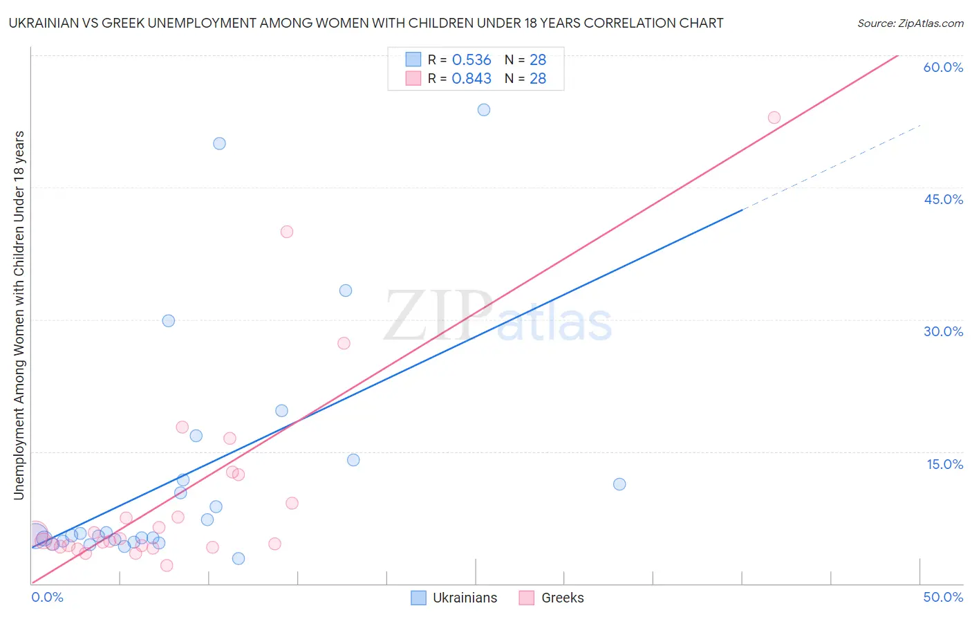 Ukrainian vs Greek Unemployment Among Women with Children Under 18 years