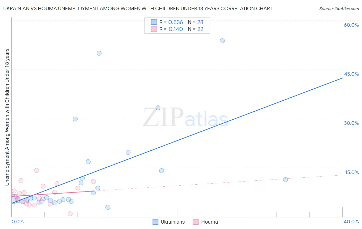 Ukrainian vs Houma Unemployment Among Women with Children Under 18 years